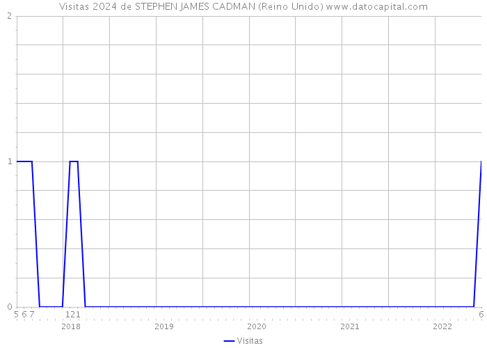 Visitas 2024 de STEPHEN JAMES CADMAN (Reino Unido) 