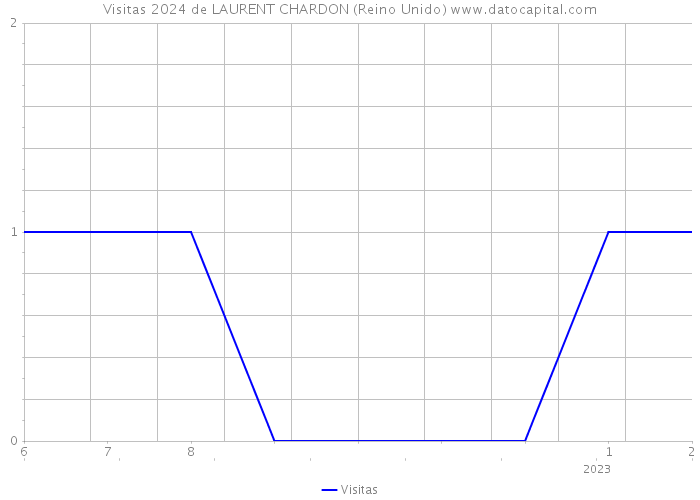 Visitas 2024 de LAURENT CHARDON (Reino Unido) 