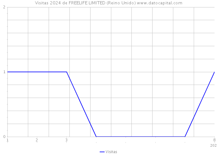 Visitas 2024 de FREELIFE LIMITED (Reino Unido) 