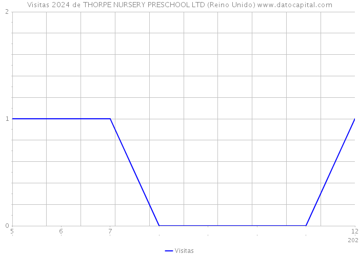 Visitas 2024 de THORPE NURSERY PRESCHOOL LTD (Reino Unido) 