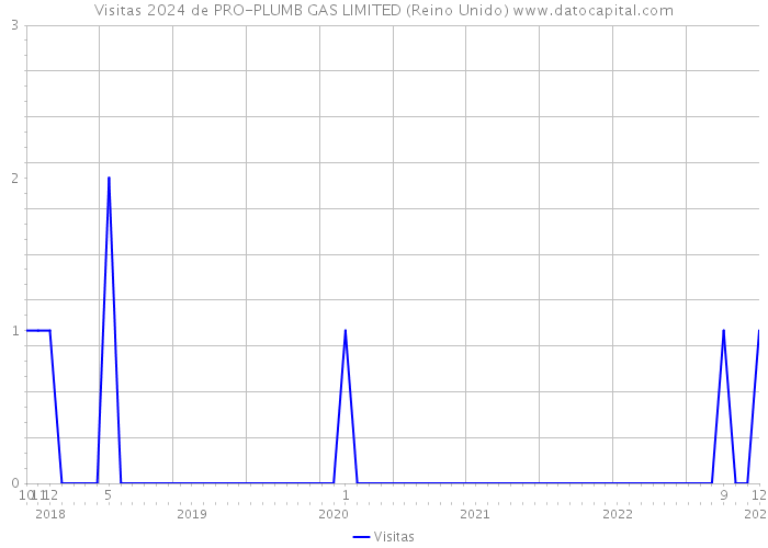 Visitas 2024 de PRO-PLUMB GAS LIMITED (Reino Unido) 