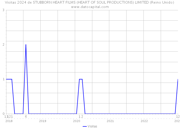Visitas 2024 de STUBBORN HEART FILMS (HEART OF SOUL PRODUCTIONS) LIMITED (Reino Unido) 