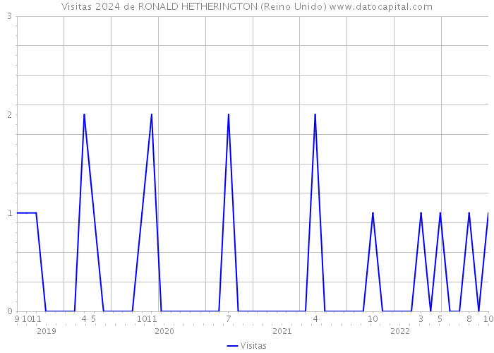 Visitas 2024 de RONALD HETHERINGTON (Reino Unido) 