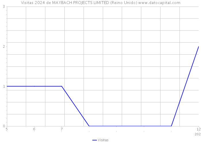 Visitas 2024 de MAYBACH PROJECTS LIMITED (Reino Unido) 