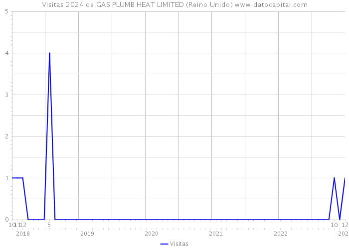 Visitas 2024 de GAS PLUMB HEAT LIMITED (Reino Unido) 