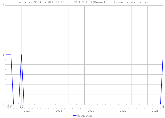 Búsquedas 2024 de MOELLER ELECTRIC LIMITED (Reino Unido) 