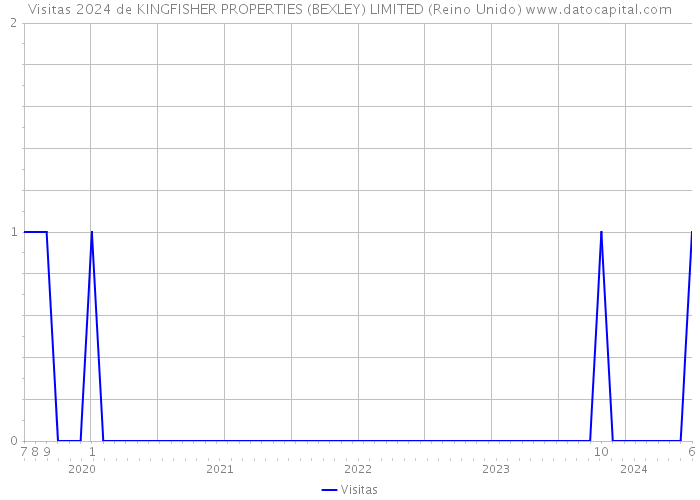 Visitas 2024 de KINGFISHER PROPERTIES (BEXLEY) LIMITED (Reino Unido) 