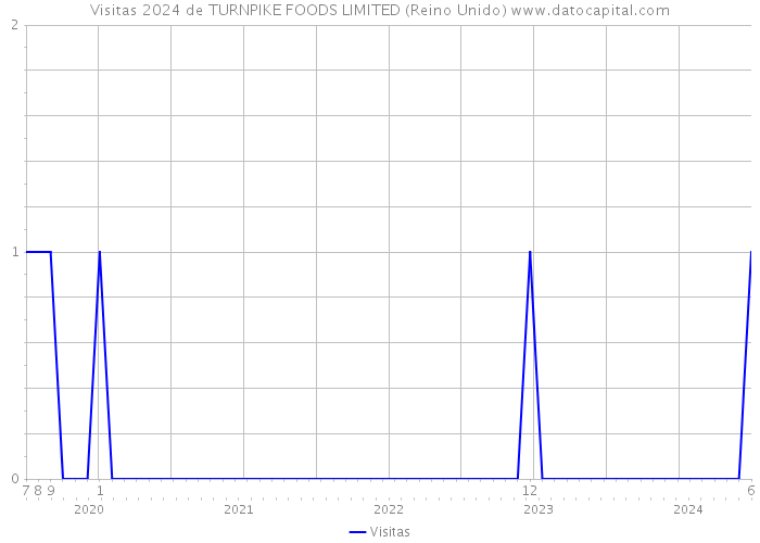 Visitas 2024 de TURNPIKE FOODS LIMITED (Reino Unido) 