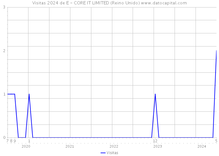 Visitas 2024 de E - CORE IT LIMITED (Reino Unido) 