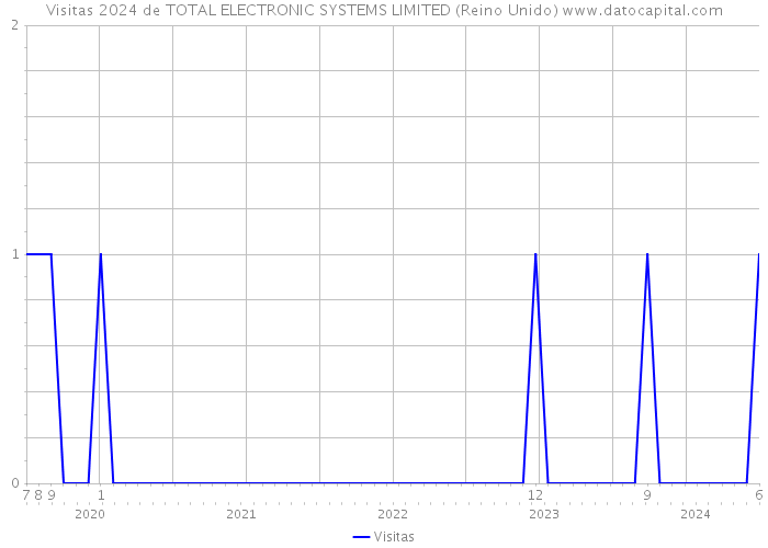 Visitas 2024 de TOTAL ELECTRONIC SYSTEMS LIMITED (Reino Unido) 