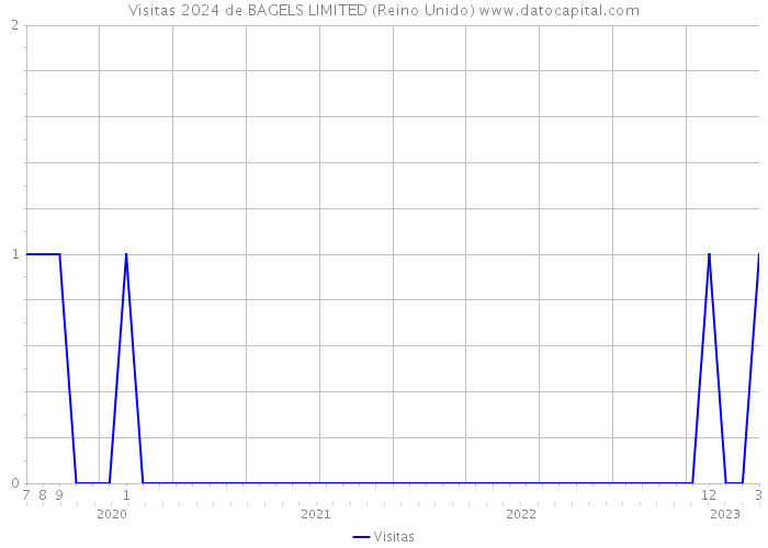 Visitas 2024 de BAGELS LIMITED (Reino Unido) 