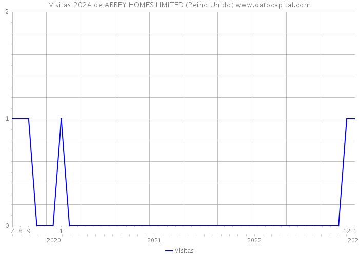 Visitas 2024 de ABBEY HOMES LIMITED (Reino Unido) 