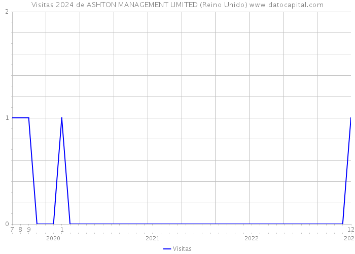 Visitas 2024 de ASHTON MANAGEMENT LIMITED (Reino Unido) 