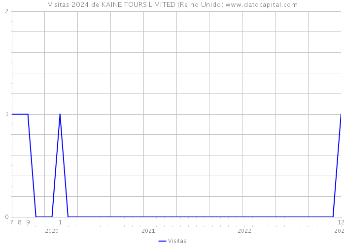 Visitas 2024 de KAINE TOURS LIMITED (Reino Unido) 