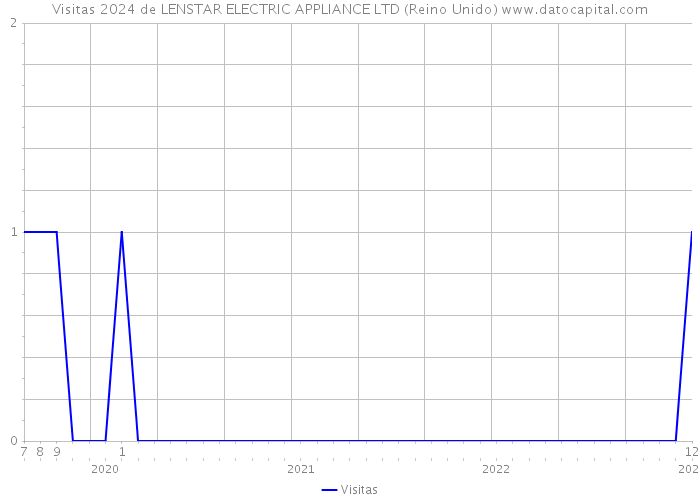 Visitas 2024 de LENSTAR ELECTRIC APPLIANCE LTD (Reino Unido) 