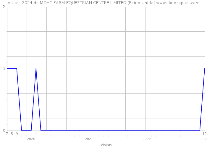 Visitas 2024 de MOAT FARM EQUESTRIAN CENTRE LIMITED (Reino Unido) 