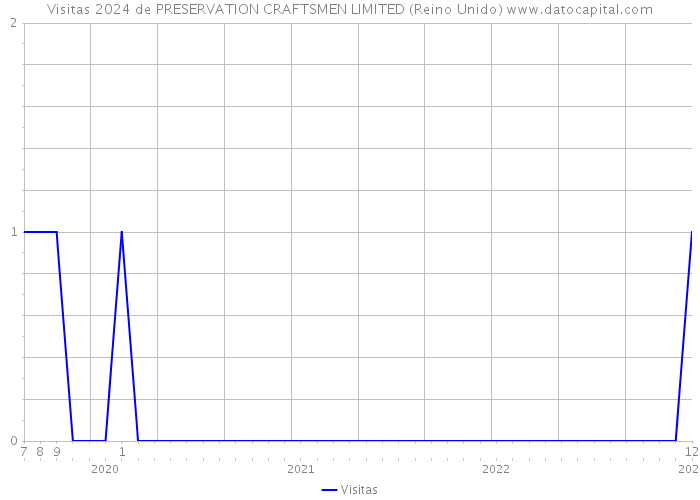 Visitas 2024 de PRESERVATION CRAFTSMEN LIMITED (Reino Unido) 