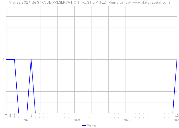 Visitas 2024 de STROUD PRESERVATION TRUST LIMITED (Reino Unido) 