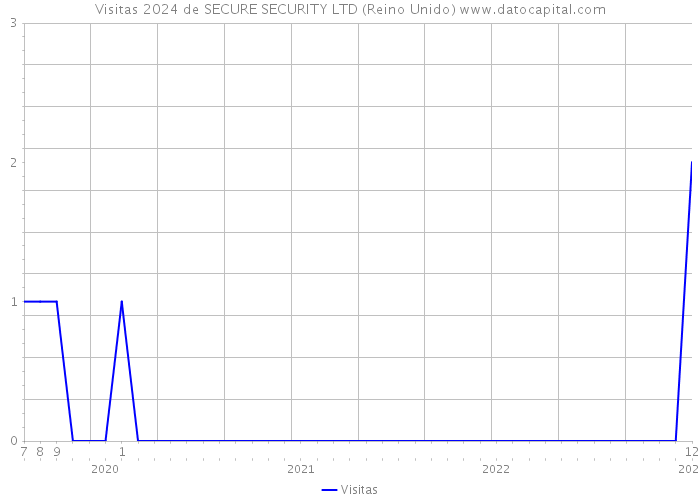 Visitas 2024 de SECURE SECURITY LTD (Reino Unido) 
