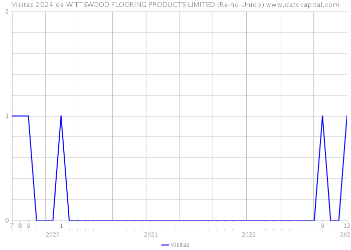 Visitas 2024 de WITTSWOOD FLOORING PRODUCTS LIMITED (Reino Unido) 