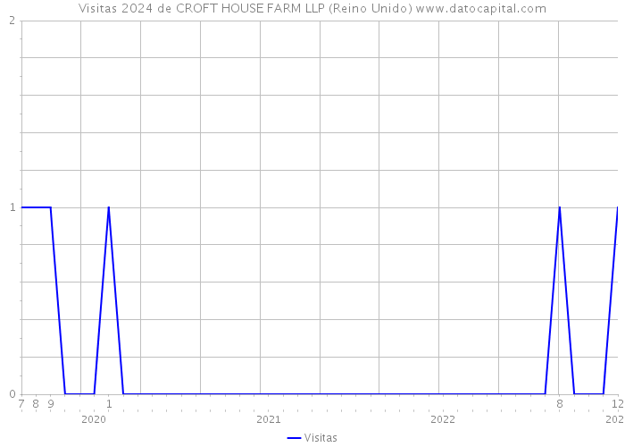 Visitas 2024 de CROFT HOUSE FARM LLP (Reino Unido) 