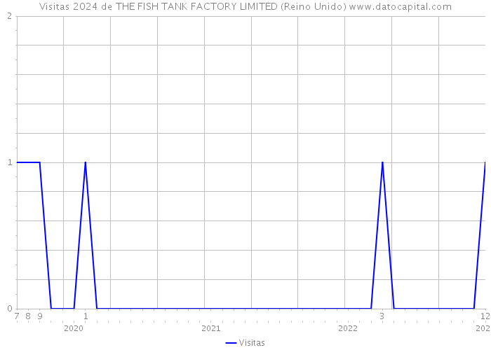 Visitas 2024 de THE FISH TANK FACTORY LIMITED (Reino Unido) 