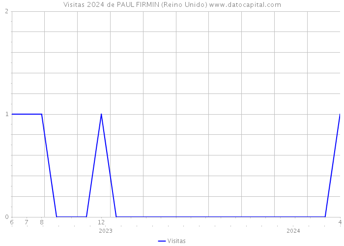 Visitas 2024 de PAUL FIRMIN (Reino Unido) 