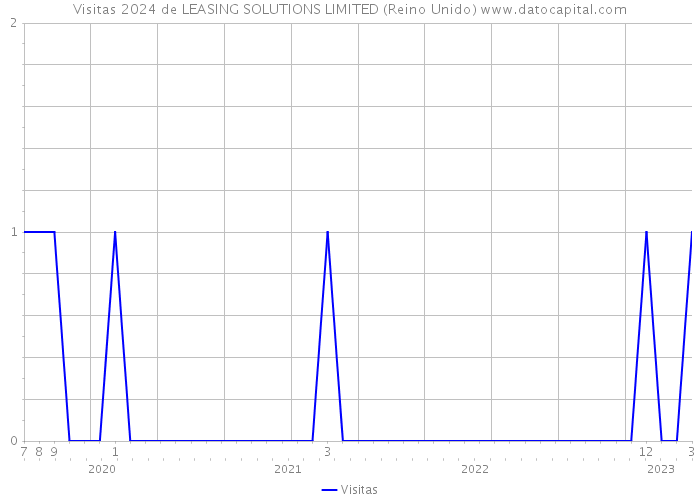 Visitas 2024 de LEASING SOLUTIONS LIMITED (Reino Unido) 