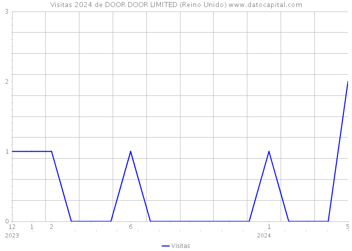 Visitas 2024 de DOOR DOOR LIMITED (Reino Unido) 