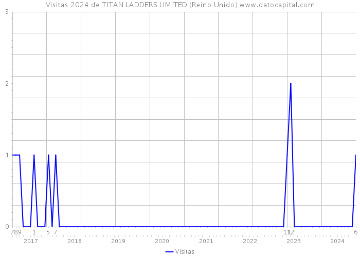 Visitas 2024 de TITAN LADDERS LIMITED (Reino Unido) 