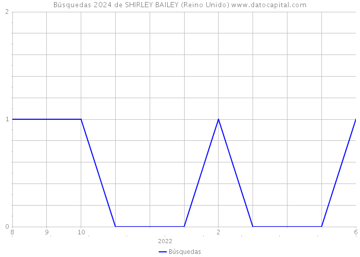 Búsquedas 2024 de SHIRLEY BAILEY (Reino Unido) 