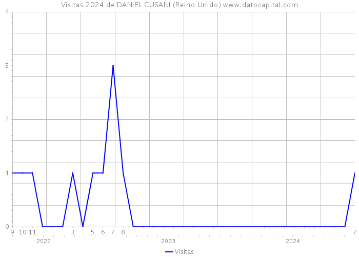 Visitas 2024 de DANIEL CUSANI (Reino Unido) 