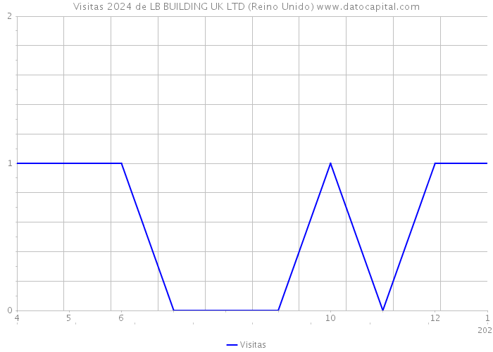 Visitas 2024 de LB BUILDING UK LTD (Reino Unido) 