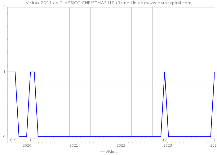 Visitas 2024 de CLASSICO CHRISTMAS LLP (Reino Unido) 