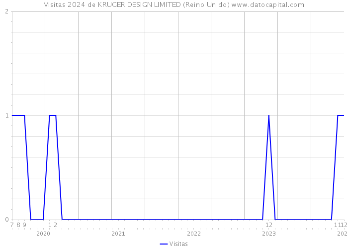 Visitas 2024 de KRUGER DESIGN LIMITED (Reino Unido) 