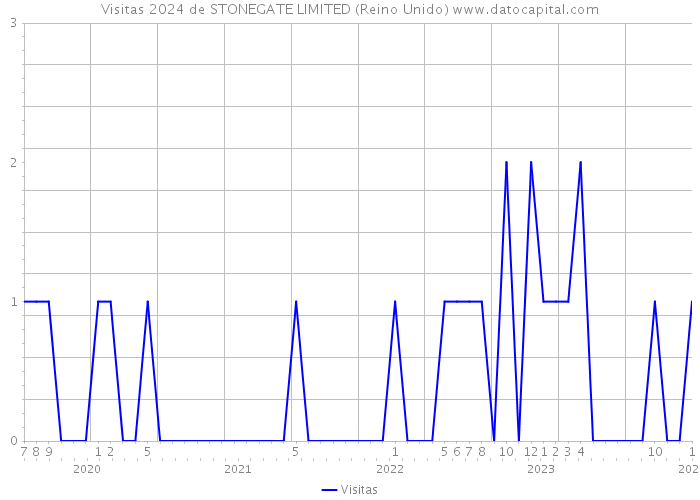 Visitas 2024 de STONEGATE LIMITED (Reino Unido) 