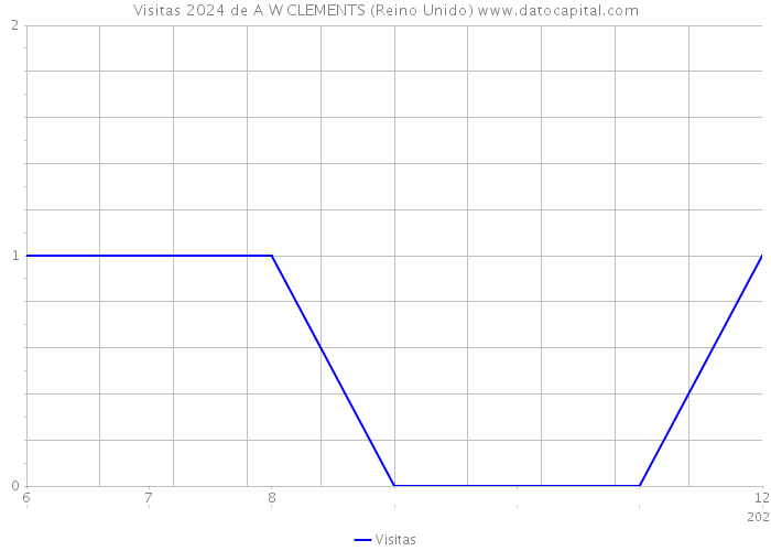 Visitas 2024 de A W CLEMENTS (Reino Unido) 