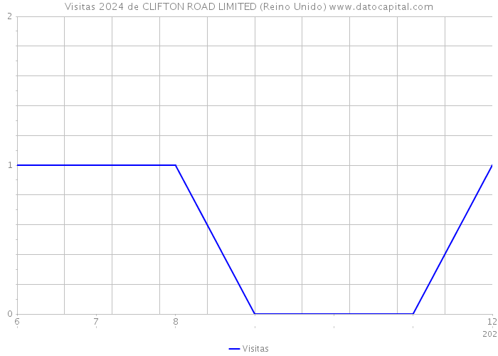 Visitas 2024 de CLIFTON ROAD LIMITED (Reino Unido) 