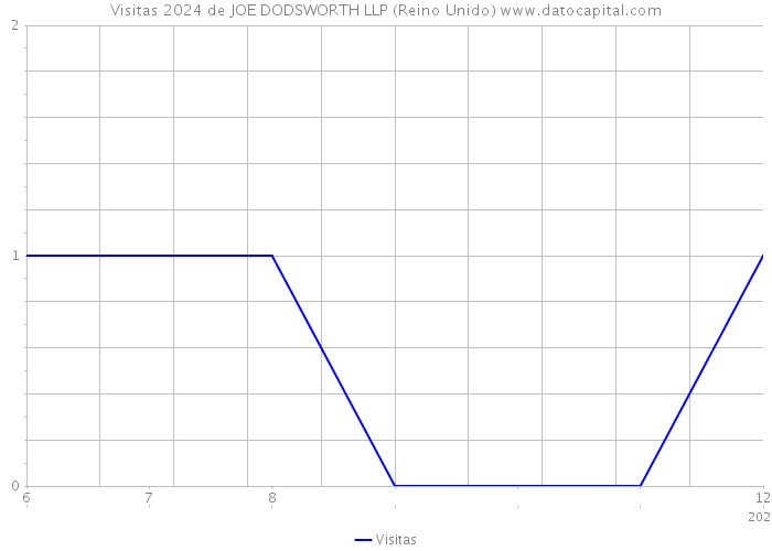 Visitas 2024 de JOE DODSWORTH LLP (Reino Unido) 