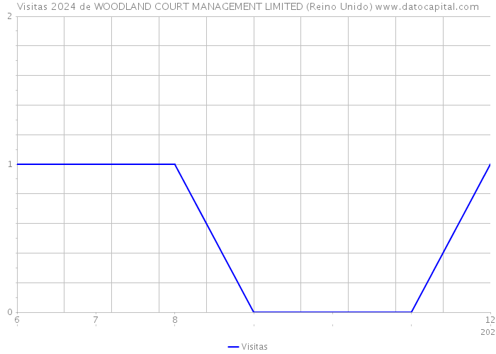 Visitas 2024 de WOODLAND COURT MANAGEMENT LIMITED (Reino Unido) 