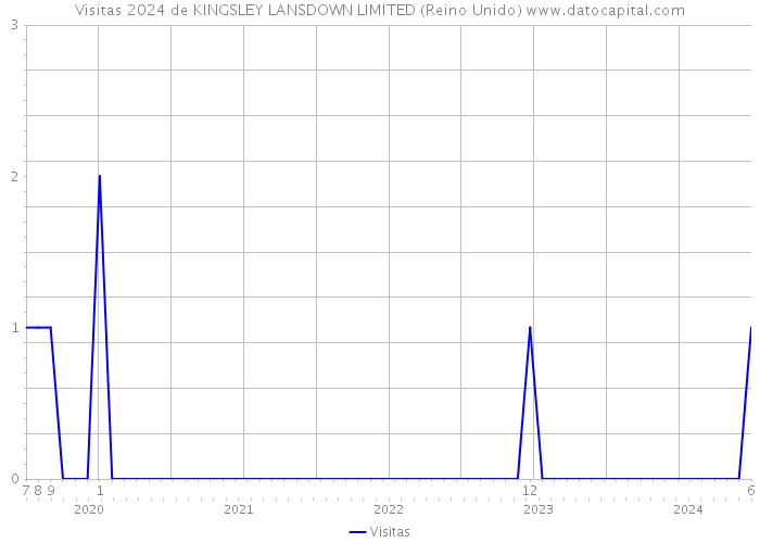 Visitas 2024 de KINGSLEY LANSDOWN LIMITED (Reino Unido) 