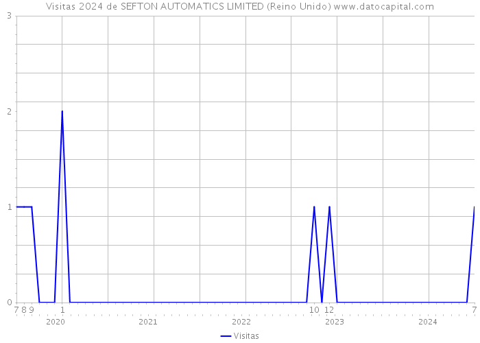 Visitas 2024 de SEFTON AUTOMATICS LIMITED (Reino Unido) 