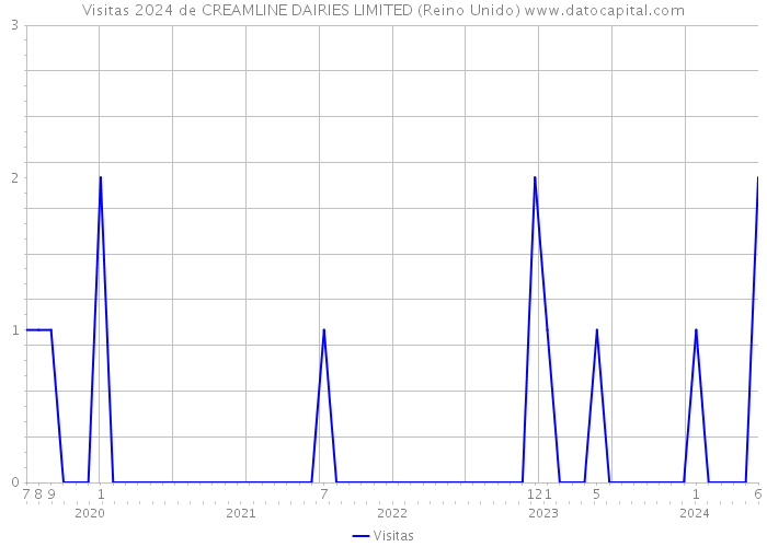 Visitas 2024 de CREAMLINE DAIRIES LIMITED (Reino Unido) 