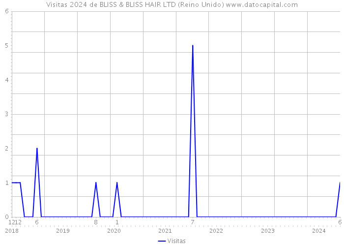 Visitas 2024 de BLISS & BLISS HAIR LTD (Reino Unido) 