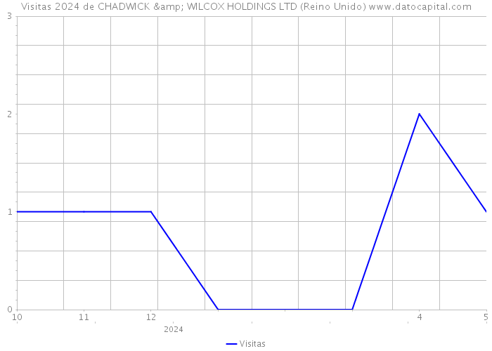 Visitas 2024 de CHADWICK & WILCOX HOLDINGS LTD (Reino Unido) 