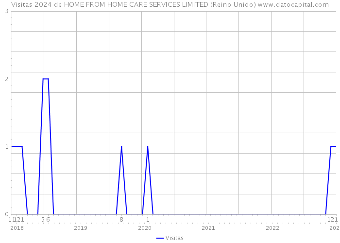 Visitas 2024 de HOME FROM HOME CARE SERVICES LIMITED (Reino Unido) 