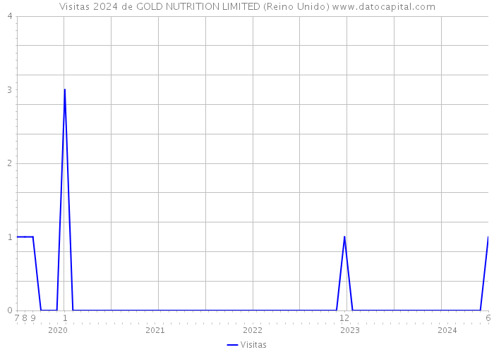 Visitas 2024 de GOLD NUTRITION LIMITED (Reino Unido) 