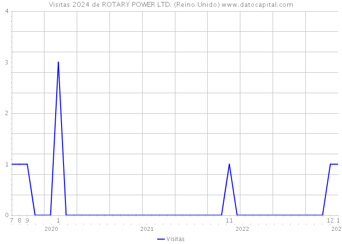 Visitas 2024 de ROTARY POWER LTD. (Reino Unido) 