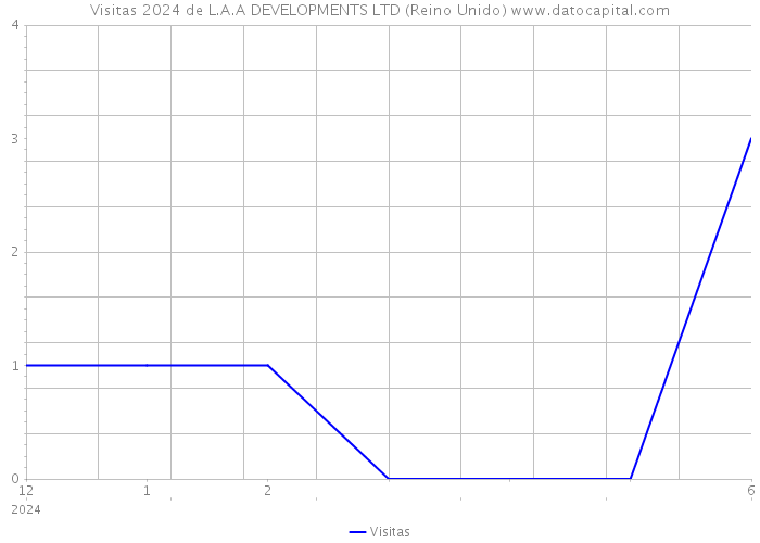 Visitas 2024 de L.A.A DEVELOPMENTS LTD (Reino Unido) 