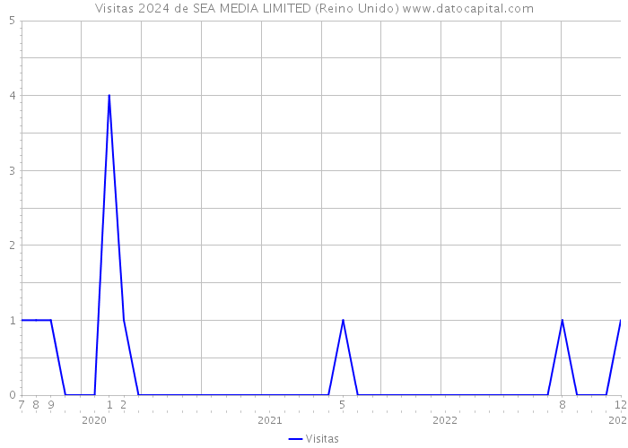 Visitas 2024 de SEA MEDIA LIMITED (Reino Unido) 